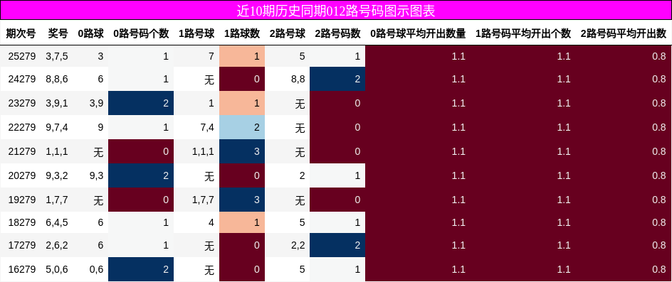 012路号码分析
