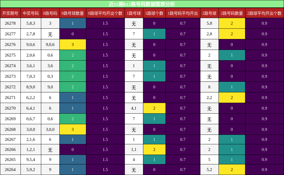 近15期012路号码数据图表分析