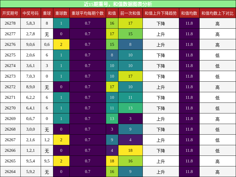 近15期重号,和值数据图表分析