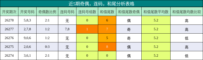 奇偶分析，连码分析，和尾分析