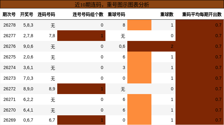 近10期连码,重号图示图表分析