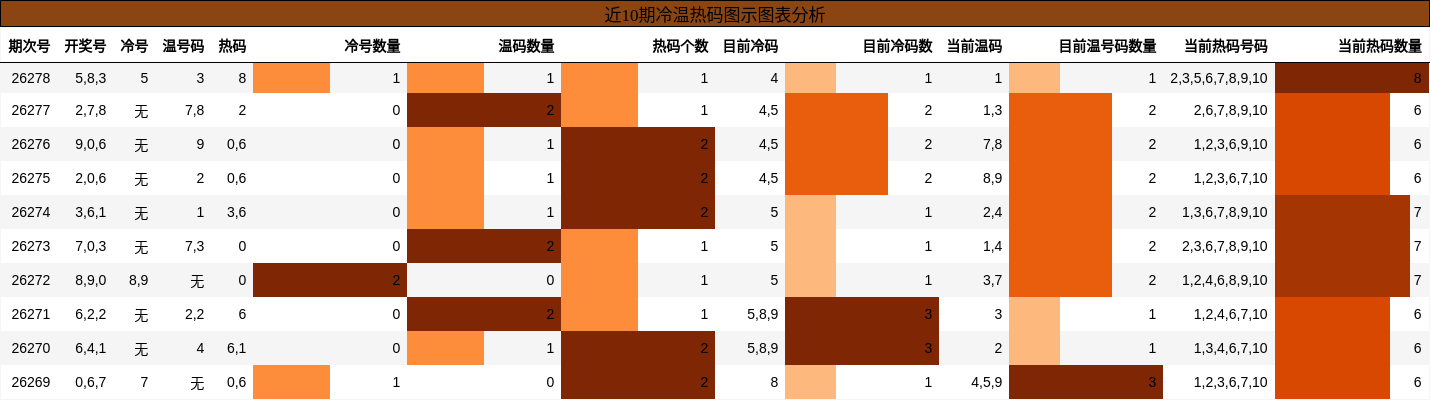 近10期冷温热码图示图表分析