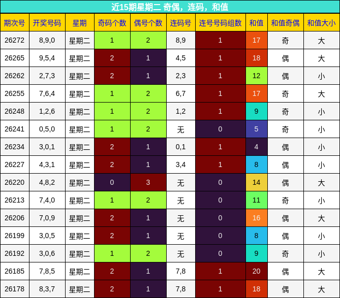 近15期星期二 奇偶，连码，和值