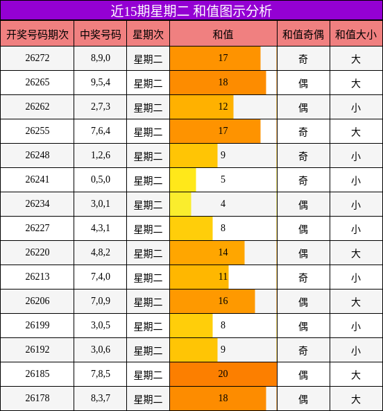 和值分析