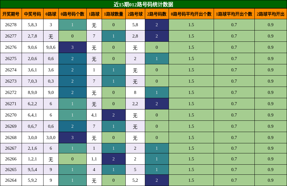 012路号码分析