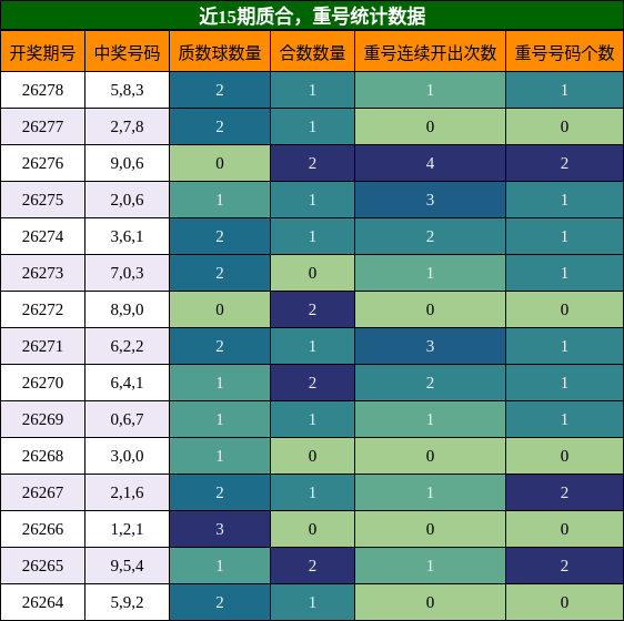 质合分析,重号分析