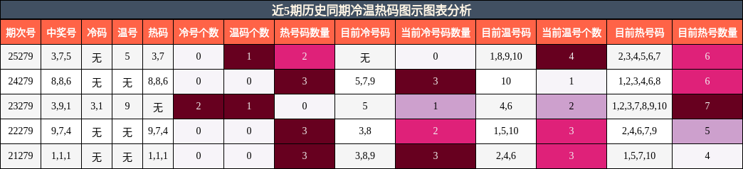 冷温热码分析