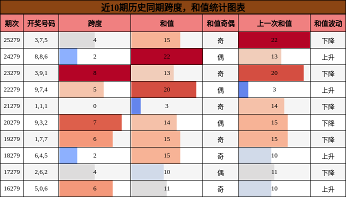 跨度分析，和值分析