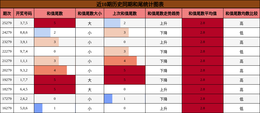 和尾分析