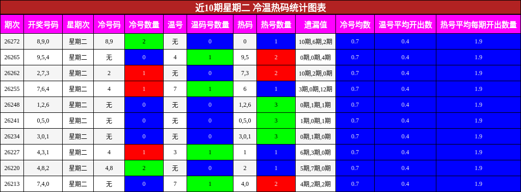 近10期星期二 冷温热码统计图表