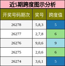 近5期跨度图示分析