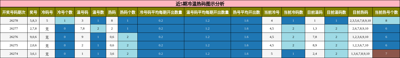 近5期冷温热码图示分析