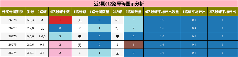 近5期012路号码图示分析
