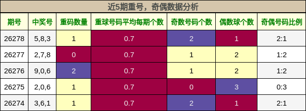 重号分析，奇偶分析