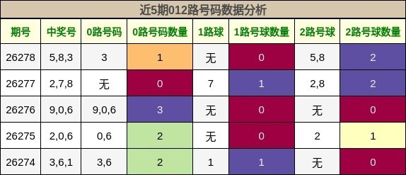 012路号码分析