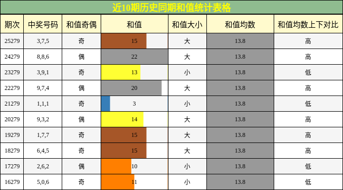 和值分析