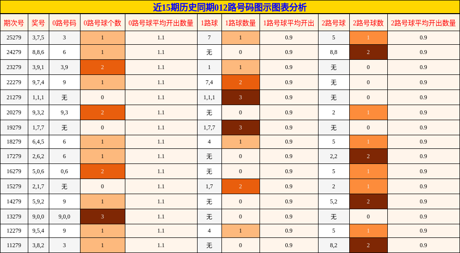 012路号码分析