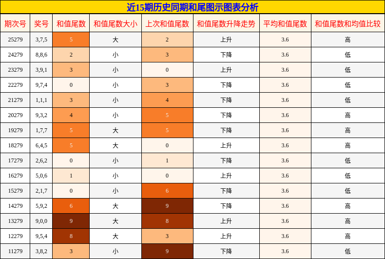 和尾分析