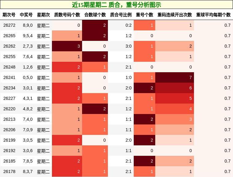 近15期星期二 质合，重号分析图示