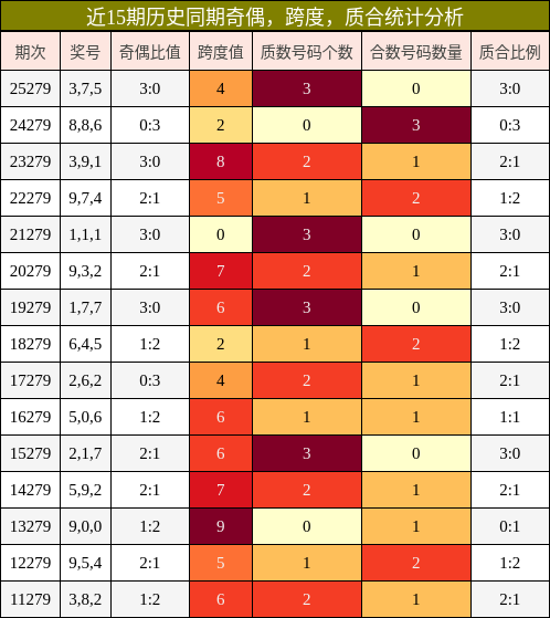 近15期历史同期奇偶，跨度，质合统计分析
