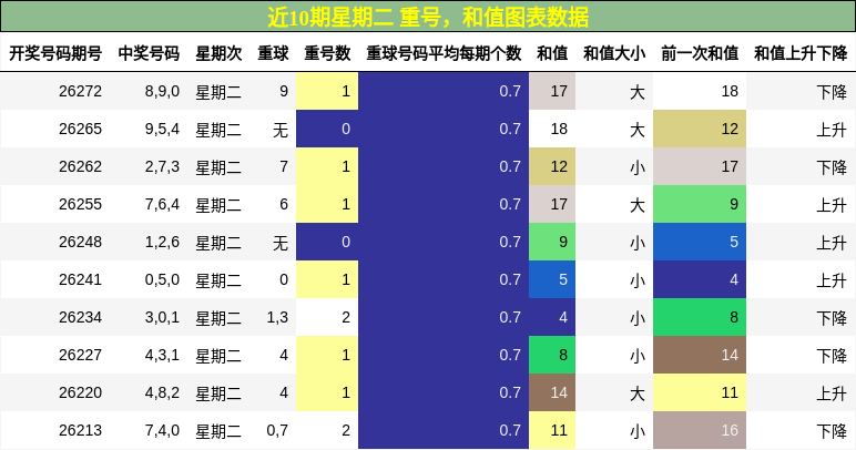 重号分析，和值分析