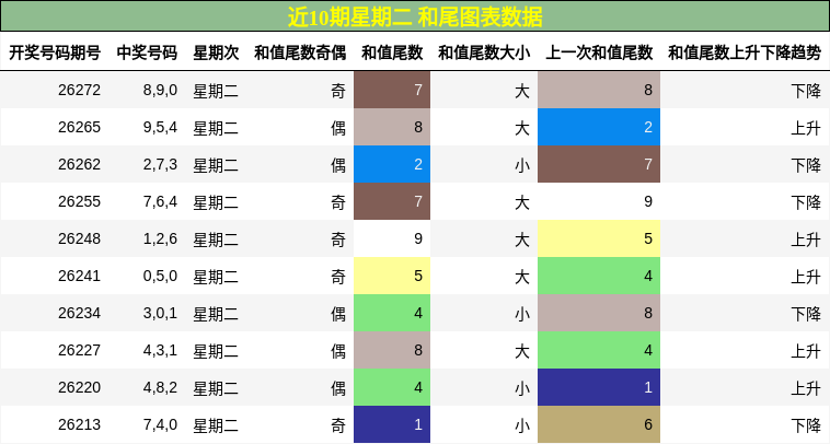 和尾分析