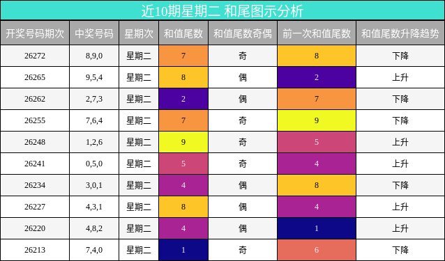 和尾分析