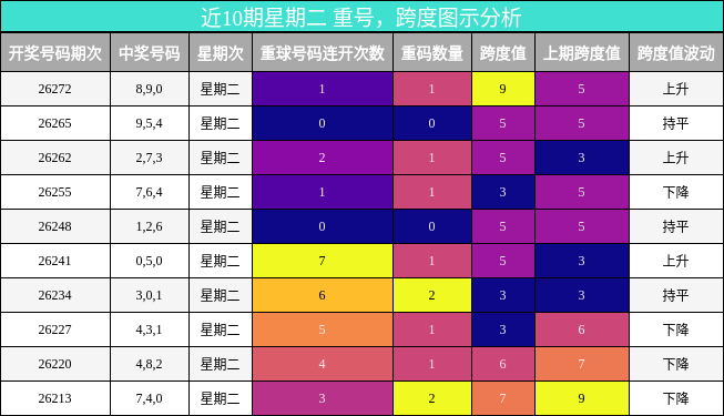 重号分析，跨度分析