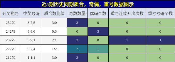 近5期历史同期质合,奇偶,重号数据图示