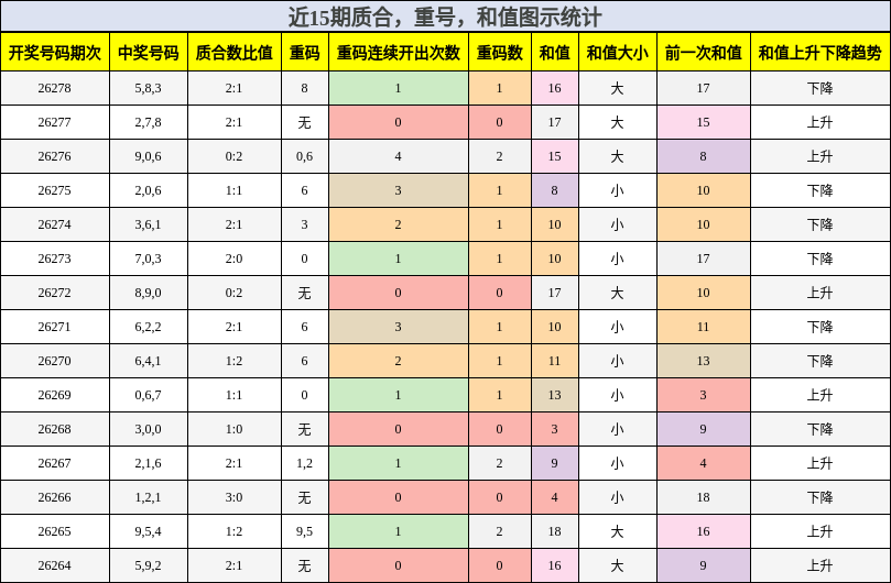 质合分析，重号分析，和值分析