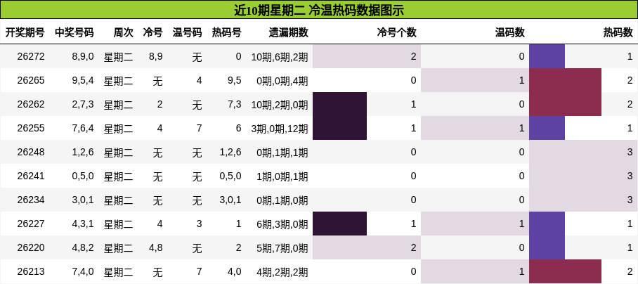 冷温热码分析