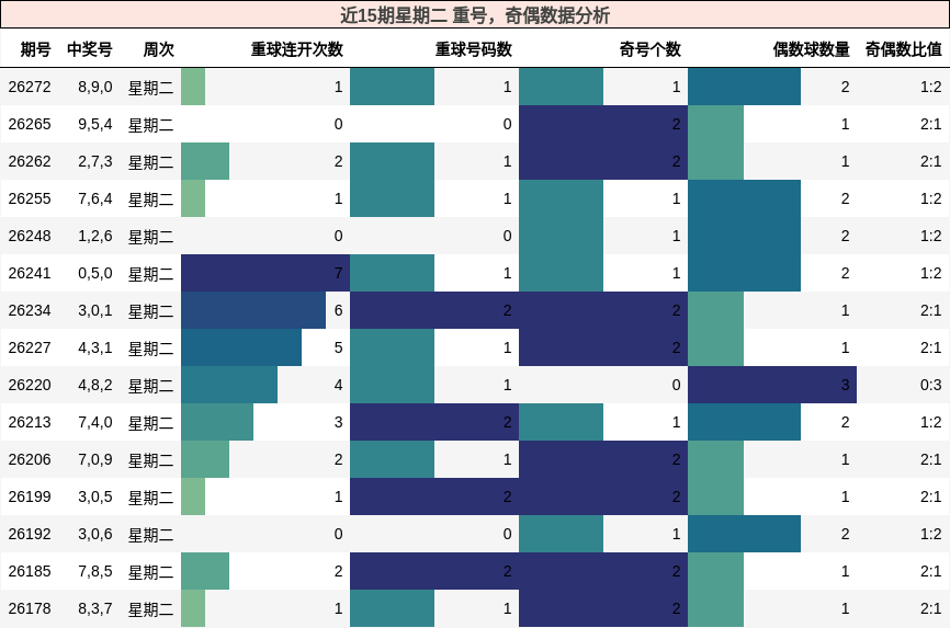 重号分析，奇偶分析