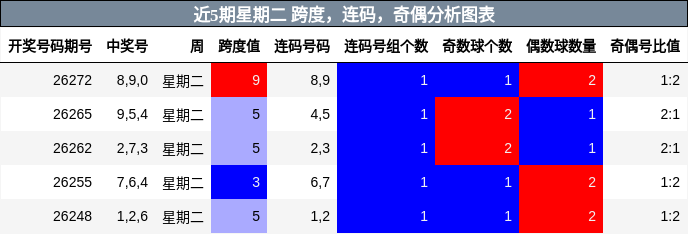 跨度分析，连码分析，奇偶分析