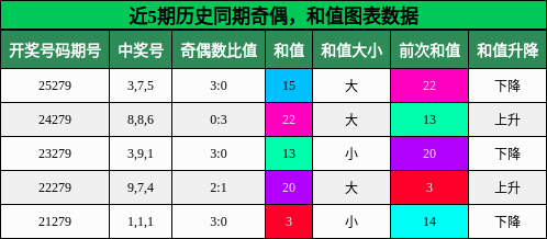 奇偶分析，和值分析