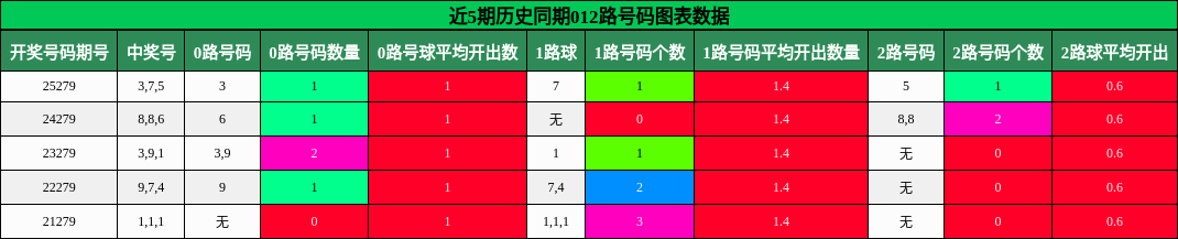 012路号码分析