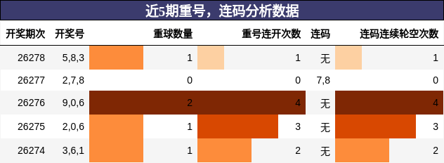 重号分析,连码分析