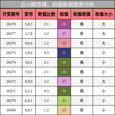 奇偶分析,和值分析