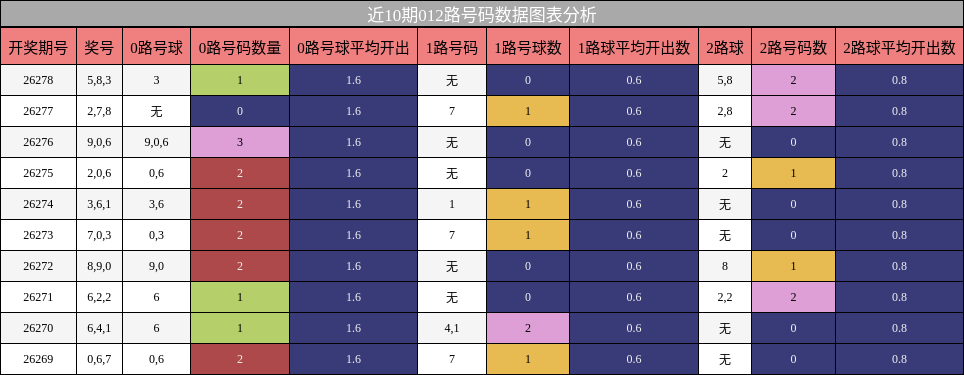 012路号码分析