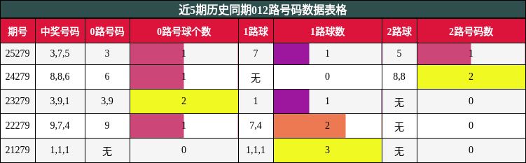 012路号码分析