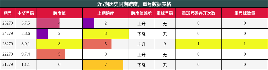 跨度分析，重号分析