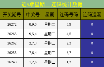 近5期星期二 连码统计数据