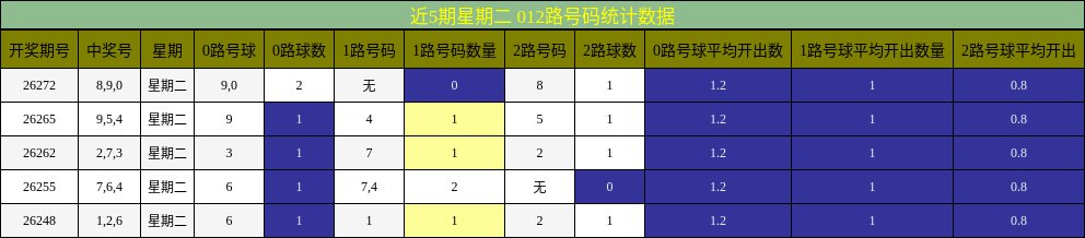 近5期星期二 012路号码统计数据
