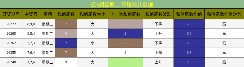近5期星期二 和尾统计数据