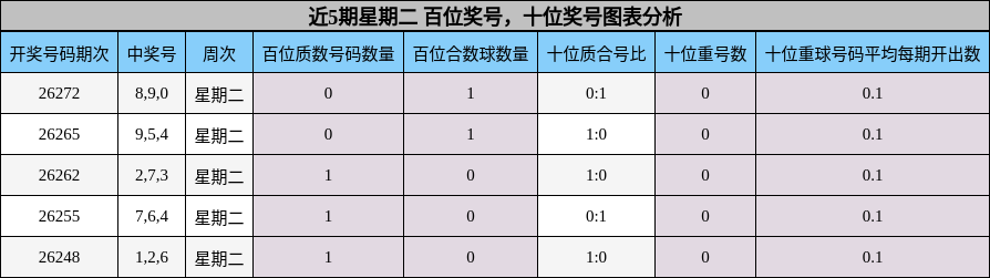 近5期星期二 百位奖号，十位奖号图表分析