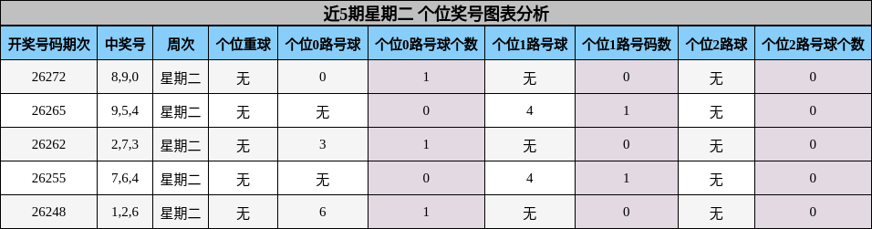 近5期星期二 个位奖号图表分析