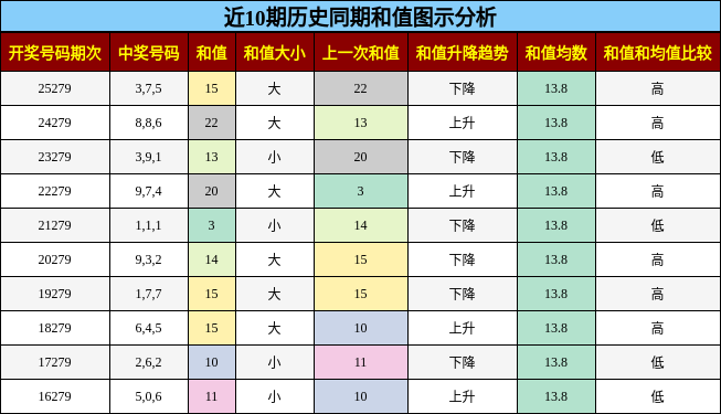 和值分析