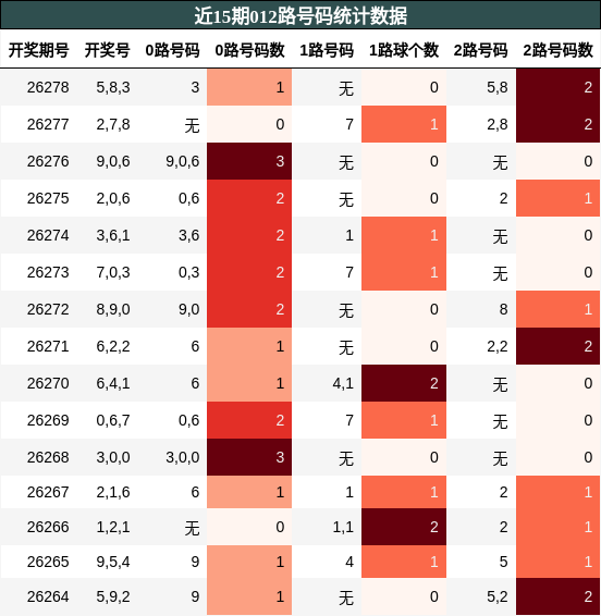 012路号码分析