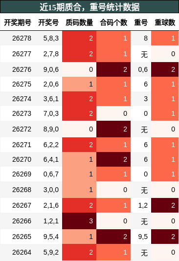 质合分析，重号分析