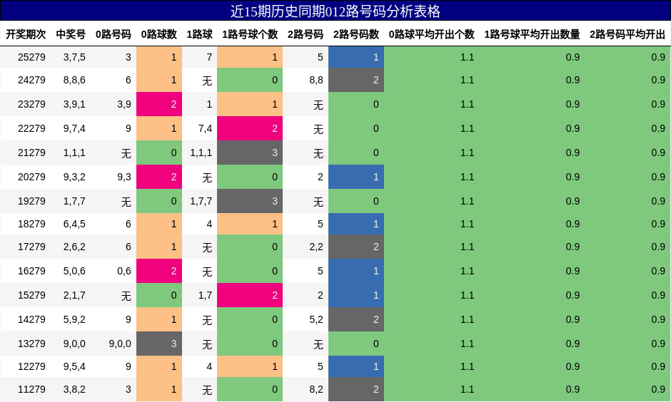 012路号码分析