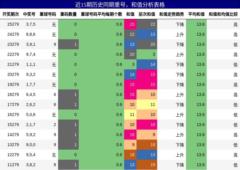 重号分析,和值分析